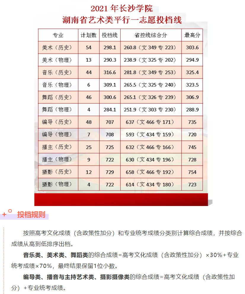 2021长沙学院艺术类录取分数线汇总（含2019-2020历年）