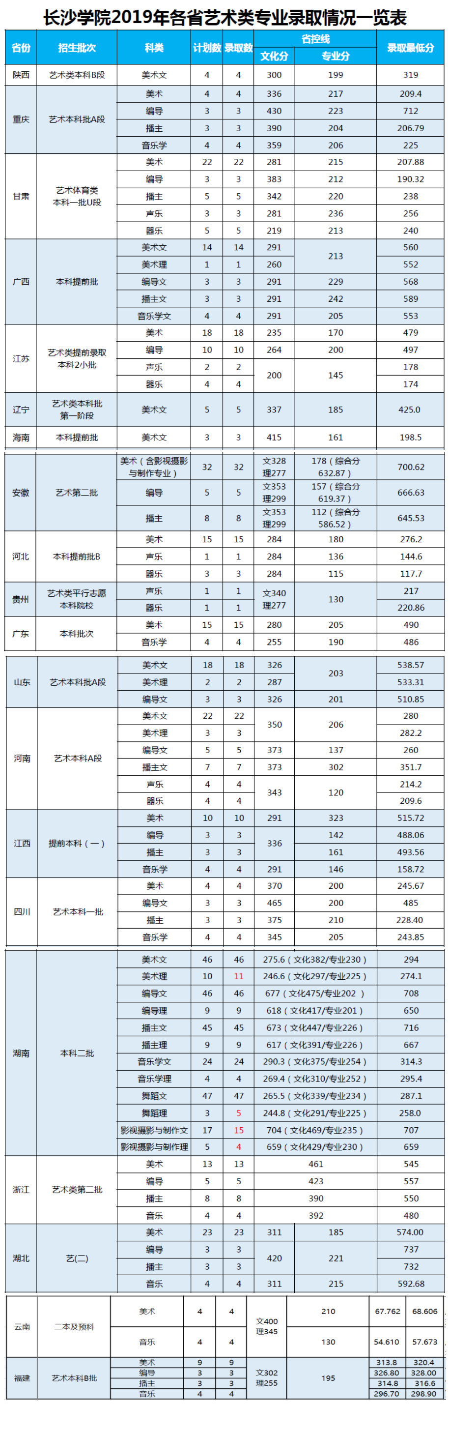 2021长沙学院艺术类录取分数线汇总（含2019-2020历年）