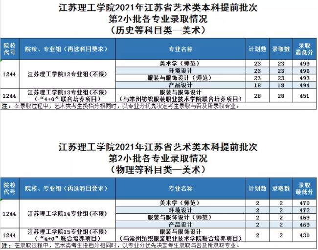 2021江苏理工学院艺术类录取分数线汇总（含2019-2020历年）