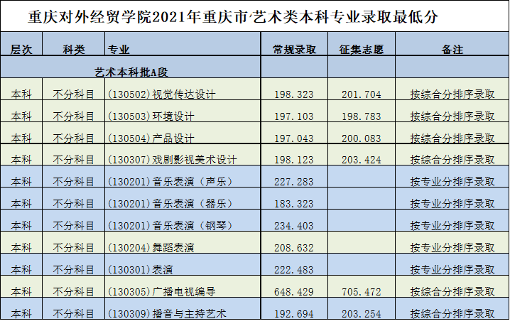 2021重庆对外经贸学院艺术类录取分数线是多少-各专业分数线