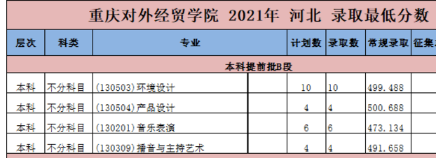 2021重庆对外经贸学院艺术类录取分数线是多少-各专业分数线