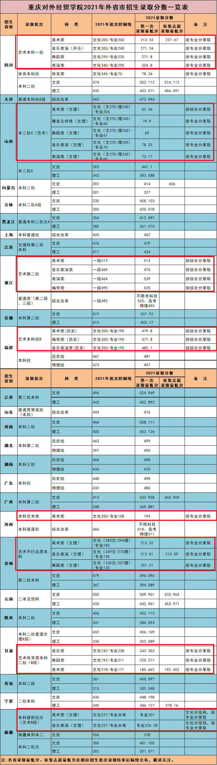 2021重庆对外经贸学院艺术类录取分数线（含2017-2020历年）