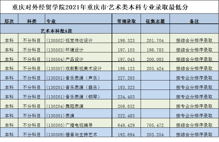 2021重庆对外经贸学院艺术类录取分数线（含2017-2020历年）