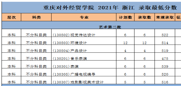 2021重庆对外经贸学院艺术类录取分数线（含2017-2020历年）