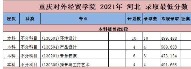 2021重庆对外经贸学院艺术类录取分数线（含2017-2020历年）