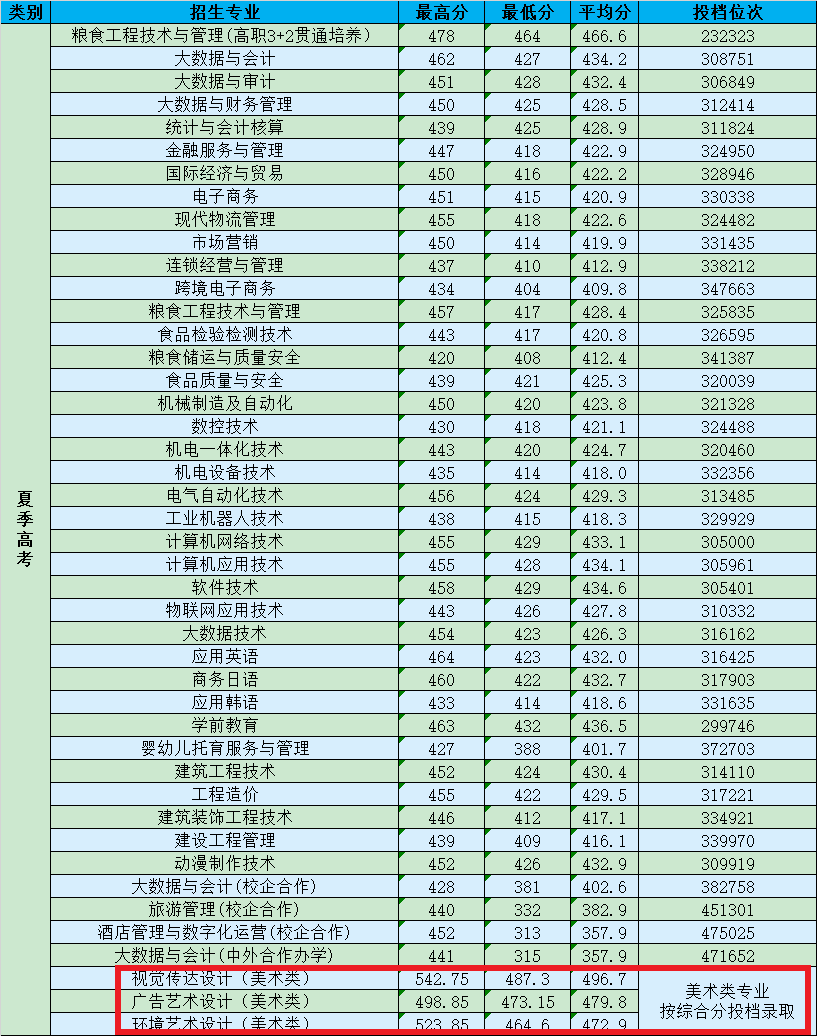 2021山东商务职业学院艺术类录取分数线是多少-各专业分数线