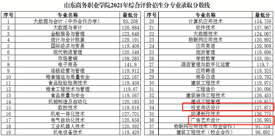 2021山东商务职业学院艺术类录取分数线是多少-各专业分数线