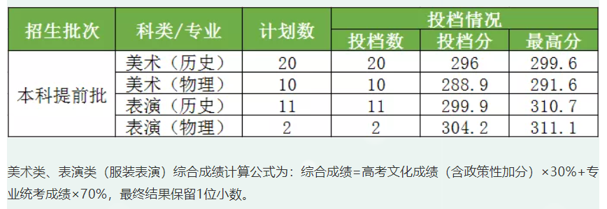 2021湖南工程学院艺术类录取分数线是多少-各专业分数线