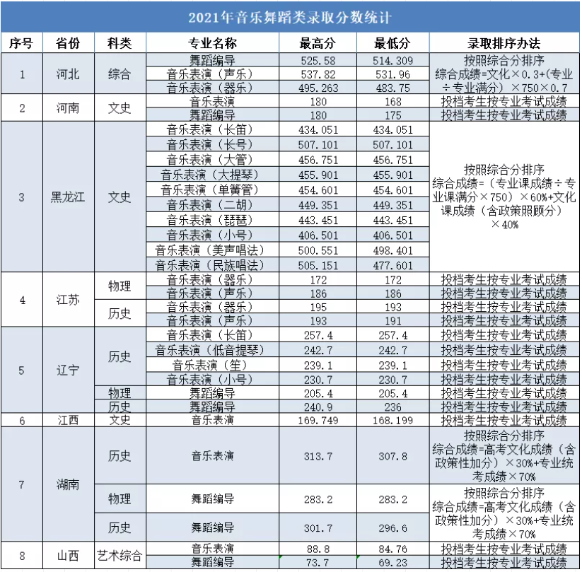 2021大连大学艺术类录取分数线是多少-各专业分数线
