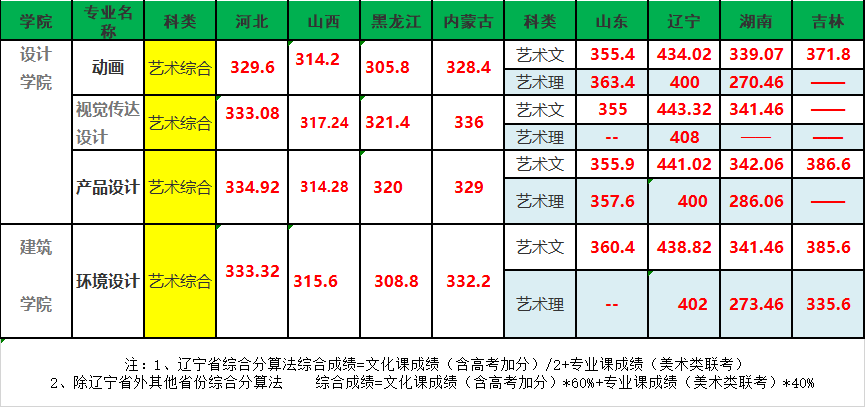 2021大连民族大学艺术类录取分数线（含2019-2020历年）