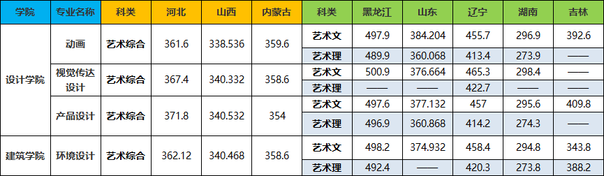 2021大连民族大学艺术类录取分数线（含2019-2020历年）