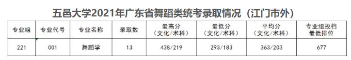 2021五邑大学艺术类录取分数线是多少-各专业分数线