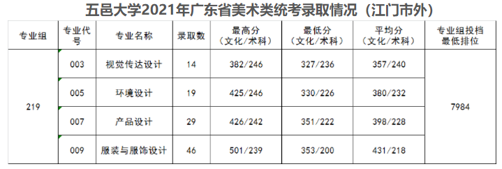 2021五邑大学艺术类录取分数线汇总（含2019-2020历年）