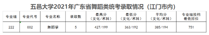 2021五邑大学艺术类录取分数线汇总（含2019-2020历年）