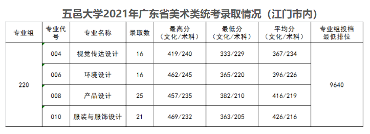 2021五邑大学艺术类录取分数线汇总（含2019-2020历年）