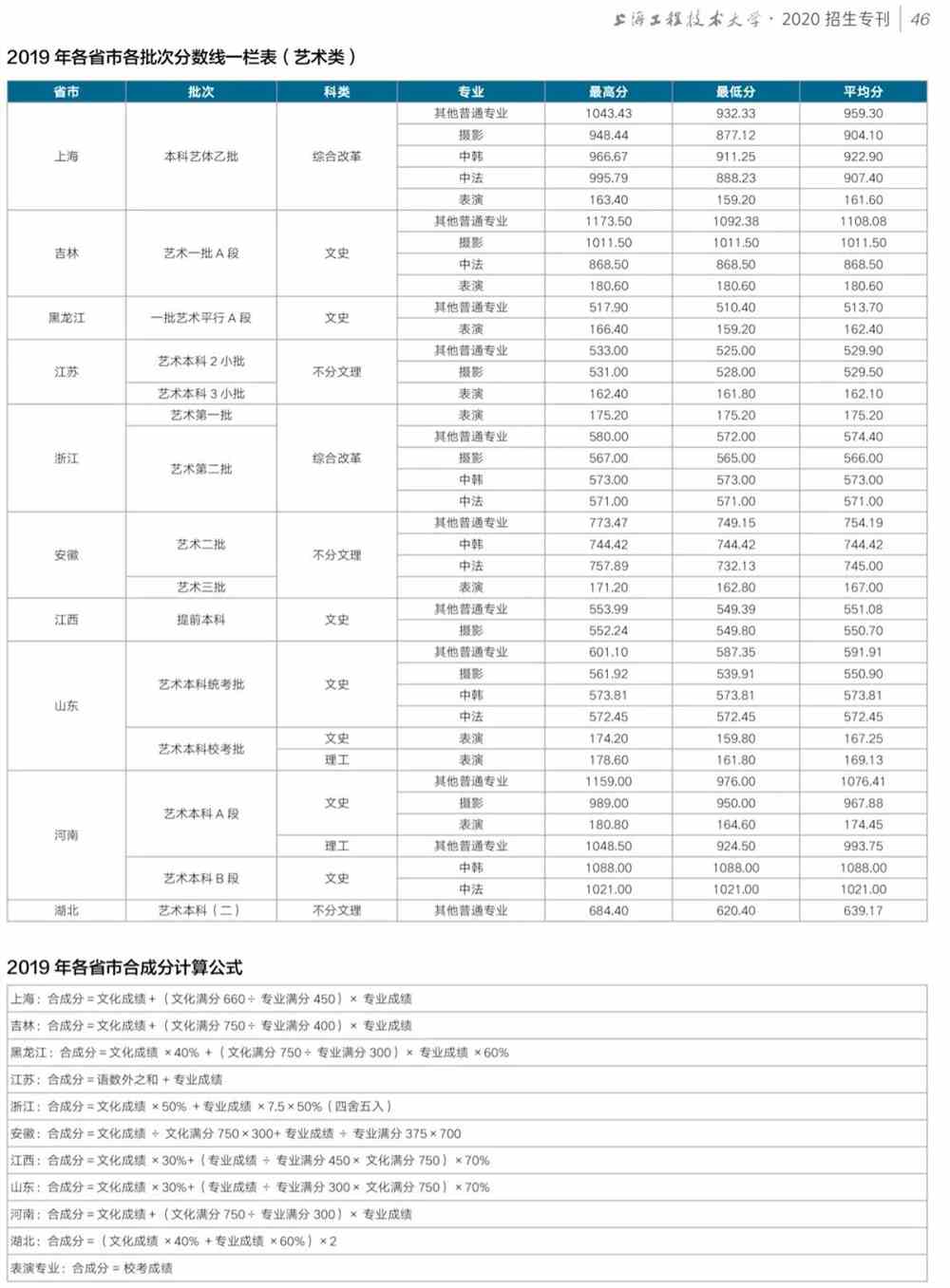 2021上海工程技术大学艺术类录取分数线汇总(含2019-2020年)