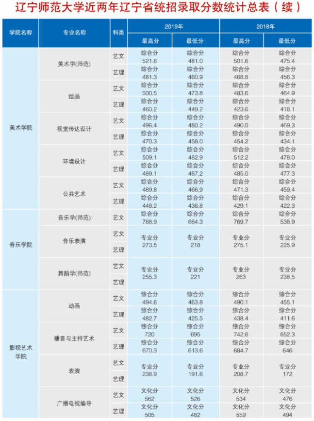 2021辽宁师范大学艺术类录取分数线（含2019-2020历年）