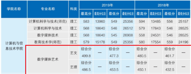 2021辽宁师范大学艺术类录取分数线（含2019-2020历年）