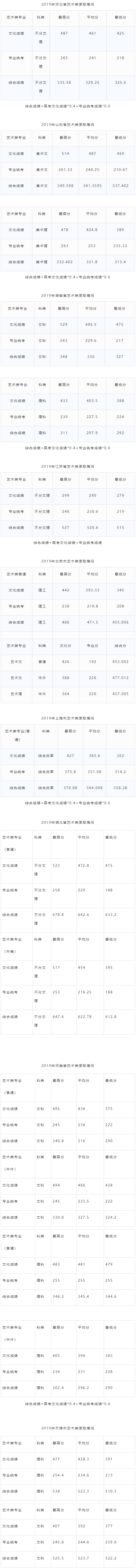 2021湖北工业大学艺术类录取分数线汇总（含2019-2020历年）