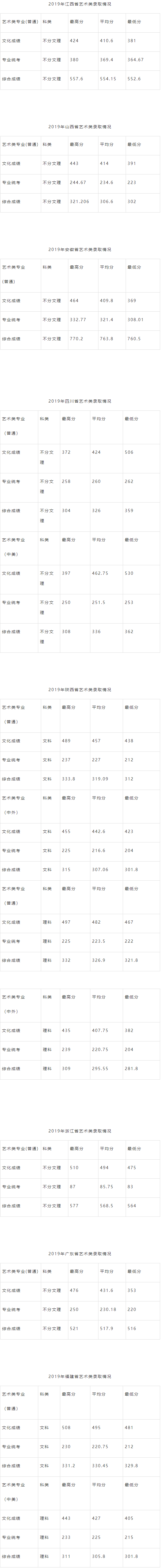 2021湖北工业大学艺术类录取分数线汇总（含2019-2020历年）