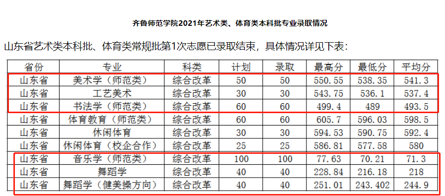2021齐鲁师范学院艺术类录取分数线是多少-各专业分数线