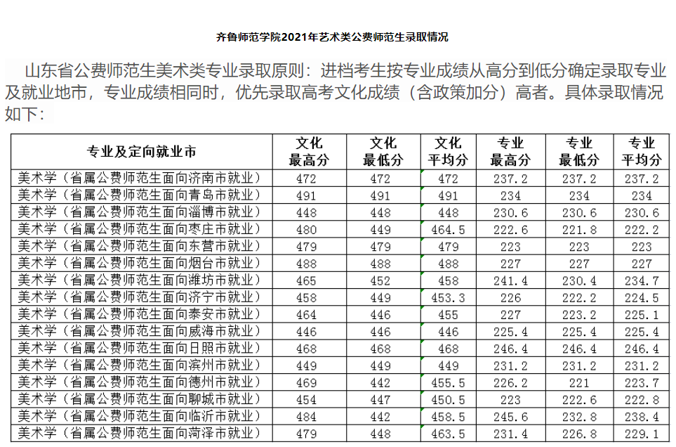 2021齐鲁师范学院艺术类录取分数线是多少-各专业分数线