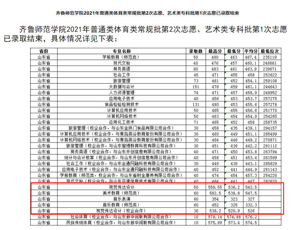 2021齐鲁师范学院艺术类录取分数线是多少-各专业分数线