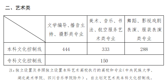 2021齐鲁师范学院艺术类录取分数线是多少-各专业分数线