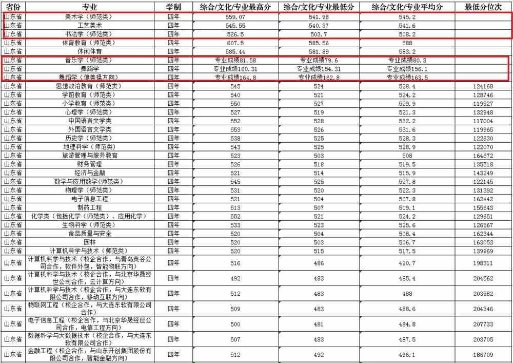 2021齐鲁师范学院艺术类录取分数线汇总（含2019-2020历年）