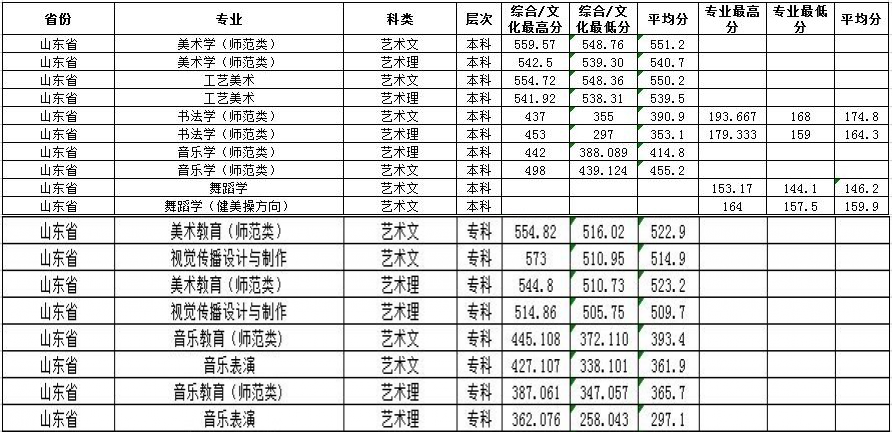 2021齐鲁师范学院艺术类录取分数线汇总（含2019-2020历年）