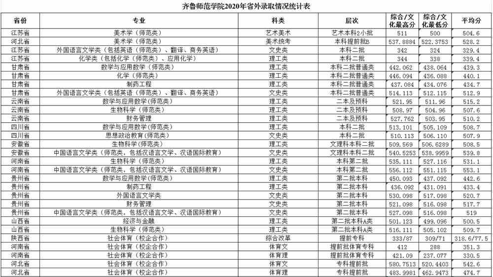 2021齐鲁师范学院艺术类录取分数线汇总（含2019-2020历年）