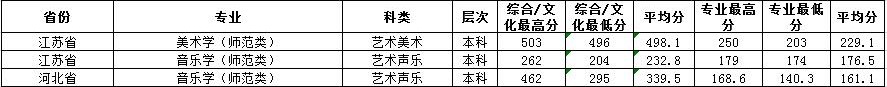 2021齐鲁师范学院艺术类录取分数线汇总（含2019-2020历年）