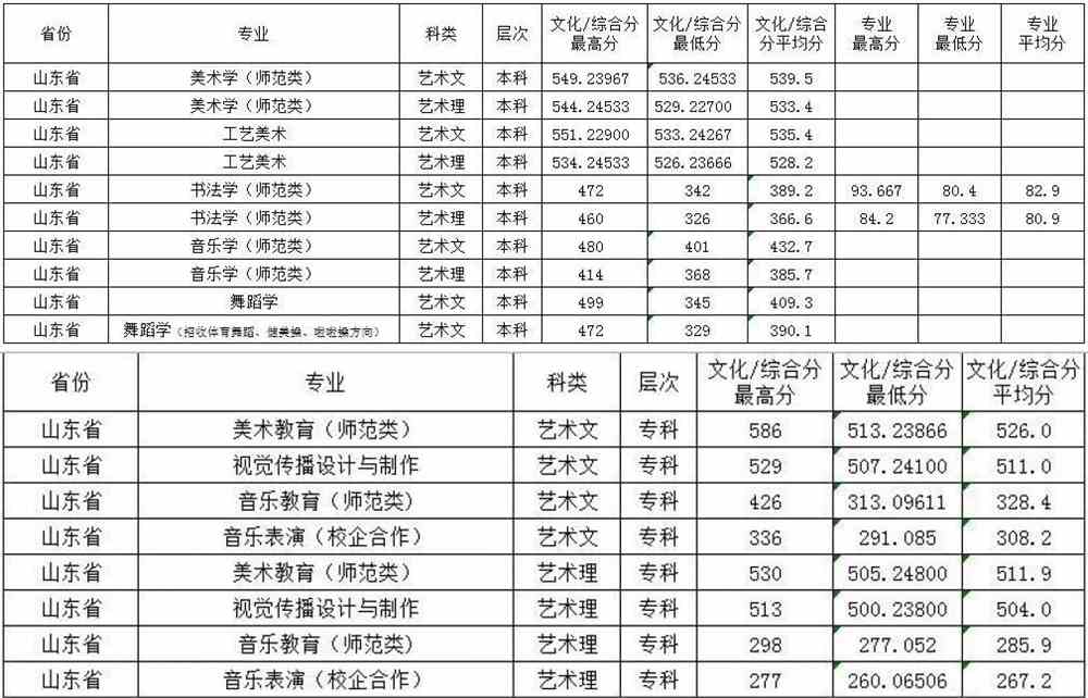 2021齐鲁师范学院艺术类录取分数线汇总（含2019-2020历年）