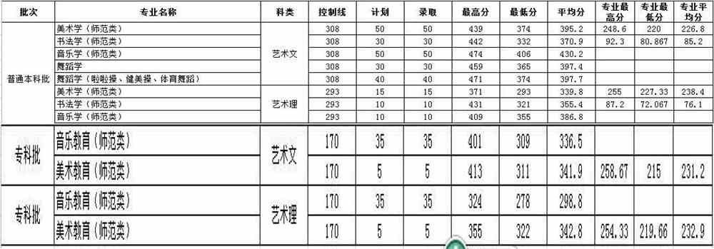 2021齐鲁师范学院艺术类录取分数线汇总（含2019-2020历年）
