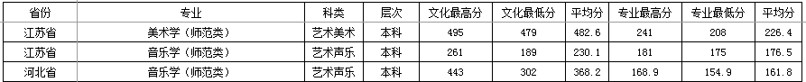 2021齐鲁师范学院艺术类录取分数线汇总（含2019-2020历年）