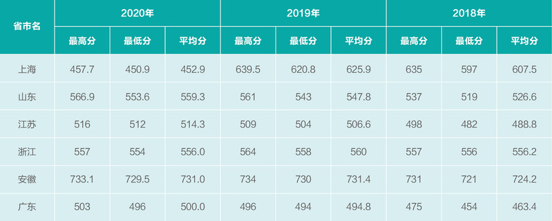 2021上海电机学院艺术类录取分数线汇总（含2019-2020历年）