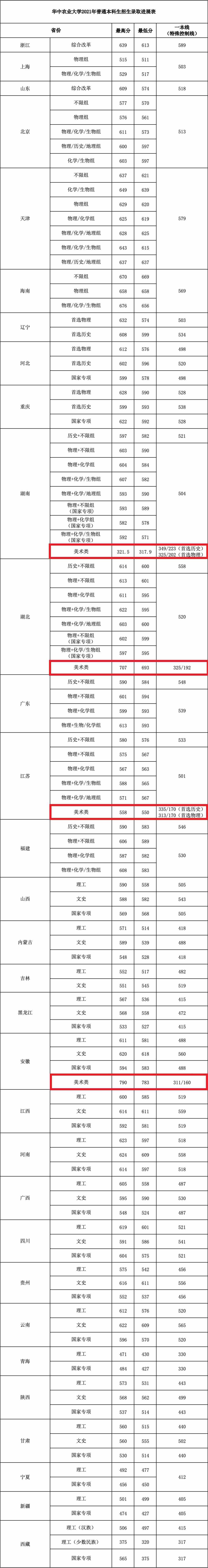 2021华中农业大学艺术类录取分数线汇总（含2019-2020历年）