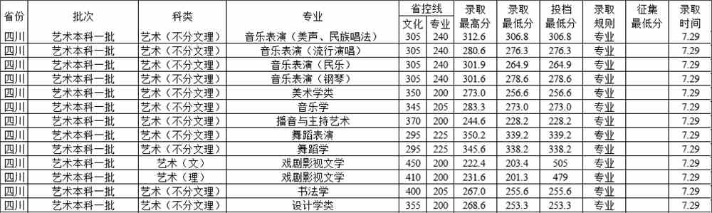 2021西华师范大学艺术类录取分数线（含2019-2020历年）