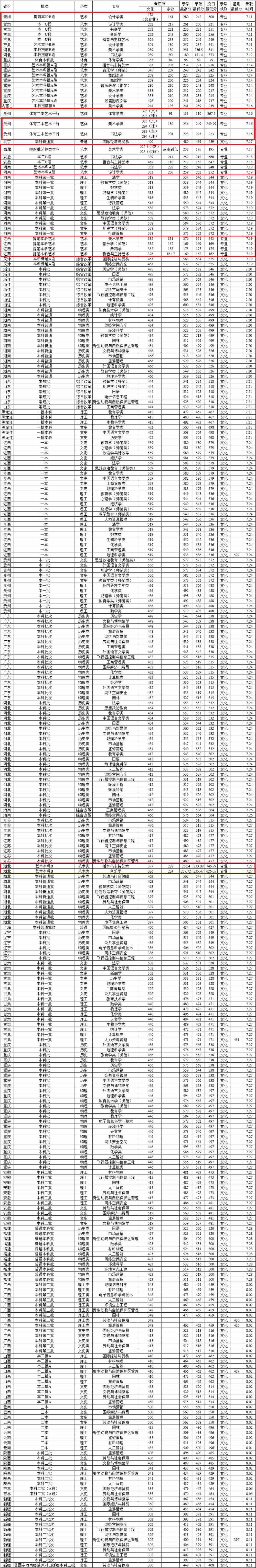 2021西华师范大学艺术类录取分数线（含2019-2020历年）