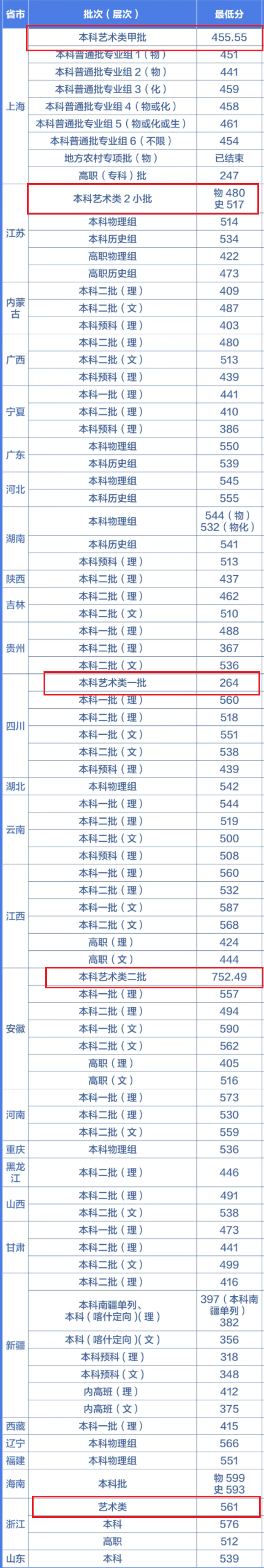 2021上海第二工业大学艺术类录取分数线汇总（含2019-2020历年）