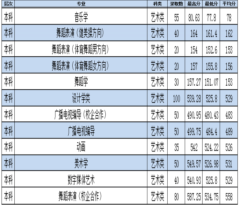 2021枣庄学院艺术类录取分数线汇总（含2019-2020历年）