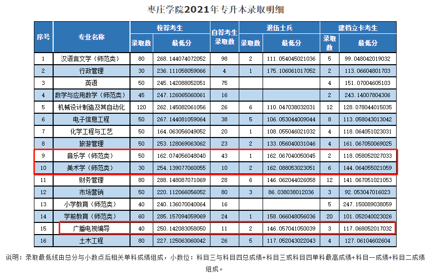 2021枣庄学院艺术类录取分数线汇总(含2019-2020历年)