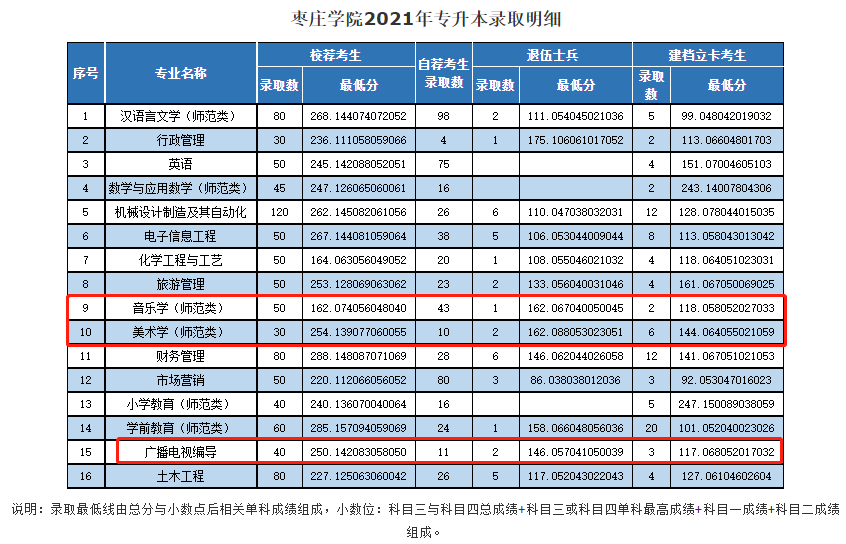 2021枣庄学院艺术类录取分数线汇总（含2019-2020历年）