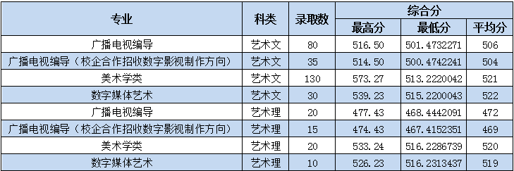 2021枣庄学院艺术类录取分数线汇总（含2019-2020历年）