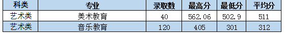 2021枣庄学院艺术类录取分数线汇总（含2019-2020历年）