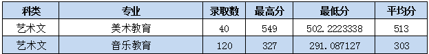 2021枣庄学院艺术类录取分数线汇总（含2019-2020历年）