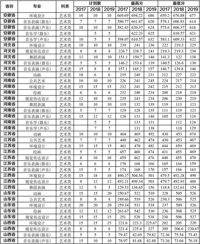 2021牡丹江师范学院艺术类录取分数线（含2019-2020年）