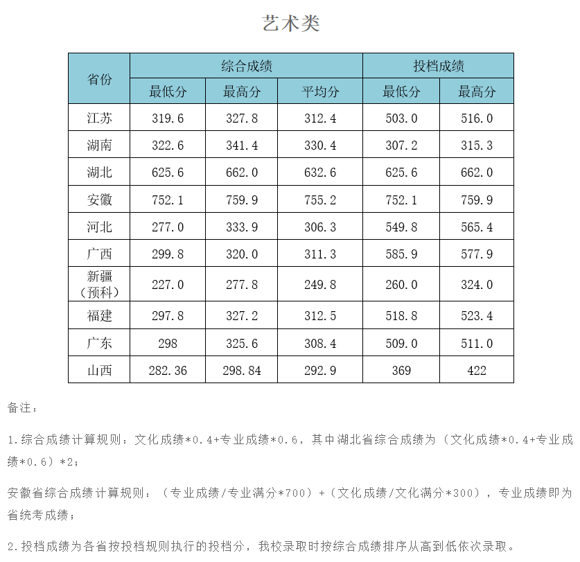 2021武汉工程大学艺术类录取分数线汇总（含2019-2020历年）