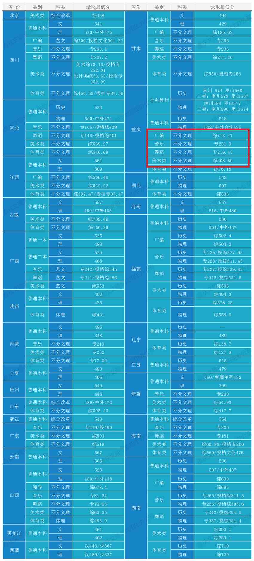 2021重庆文理学院艺术类录取分数线（含2017-2020历年）
