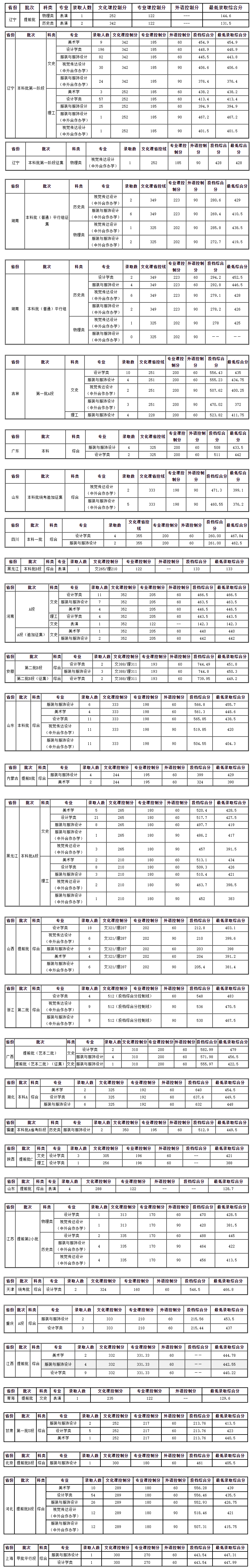 2021大连工业大学艺术类录取分数线（含2019-2020历年）